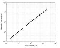 linearity transimpedance data