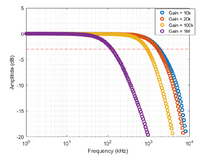 transimpedance bandwidth